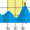 Ediz Hook tide chart for Wednesday, August 3, 2022