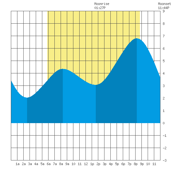 Ediz Hook tide chart for Thursday, August 4, 2022