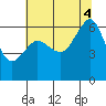 Ediz Hook tide chart for Thursday, August 4, 2022