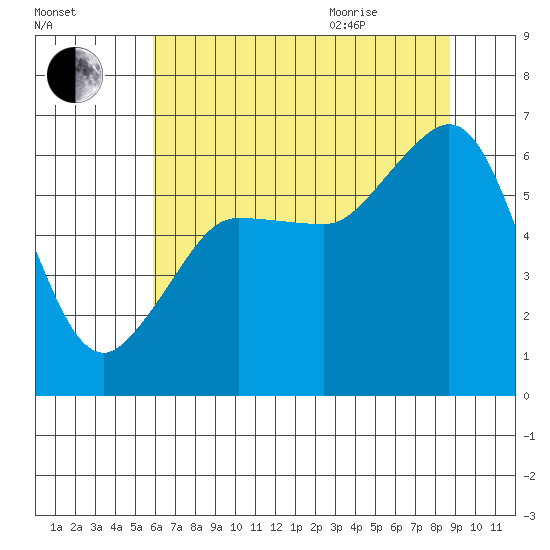 Ediz Hook tide chart for Friday, August 5, 2022