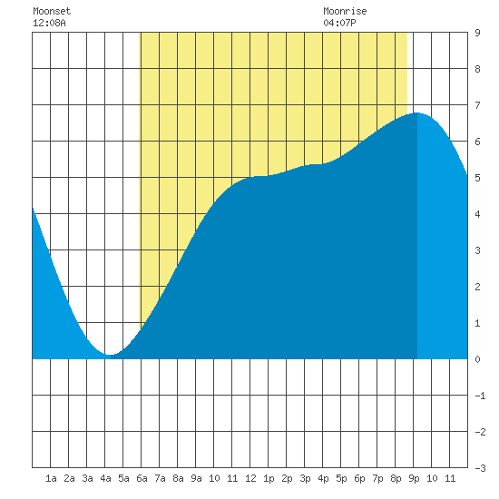 Ediz Hook tide chart for Saturday, August 6, 2022