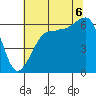 Ediz Hook tide chart for Saturday, August 6, 2022