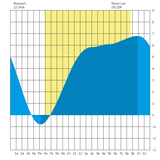 Ediz Hook tide chart for Sunday, August 7, 2022