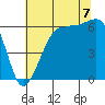 Ediz Hook tide chart for Sunday, August 7, 2022