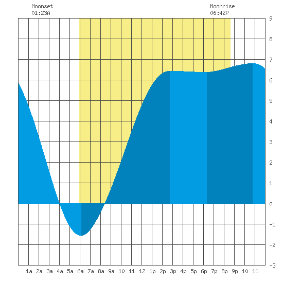 Ediz Hook tide chart for Monday, August 8, 2022