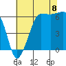 Ediz Hook tide chart for Monday, August 8, 2022