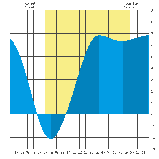Ediz Hook tide chart for Tuesday, August 9, 2022