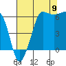 Ediz Hook tide chart for Tuesday, August 9, 2022
