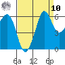 Ediz Hook tide chart for Saturday, September 10, 2022