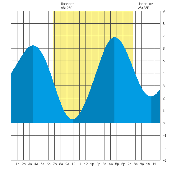 Ediz Hook tide chart for Sunday, September 11, 2022