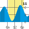 Ediz Hook tide chart for Sunday, September 11, 2022