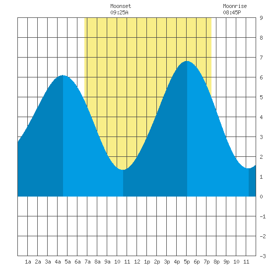 Ediz Hook tide chart for Monday, September 12, 2022