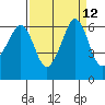 Ediz Hook tide chart for Monday, September 12, 2022