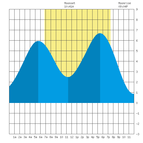Ediz Hook tide chart for Tuesday, September 13, 2022