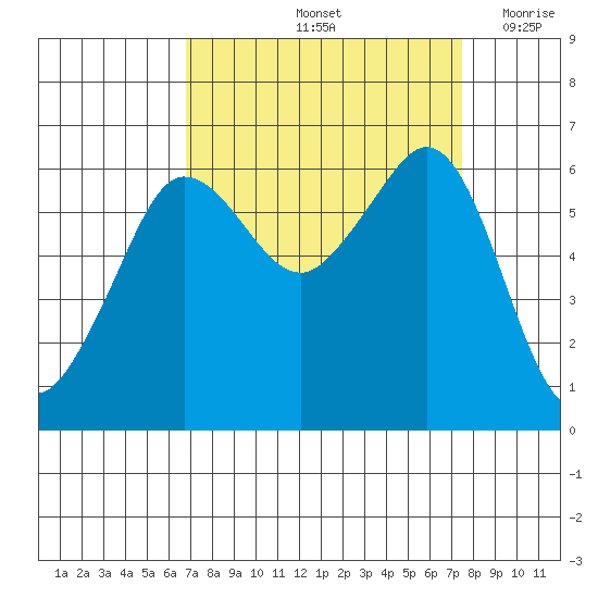 Ediz Hook tide chart for Wednesday, September 14, 2022