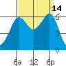 Ediz Hook tide chart for Wednesday, September 14, 2022