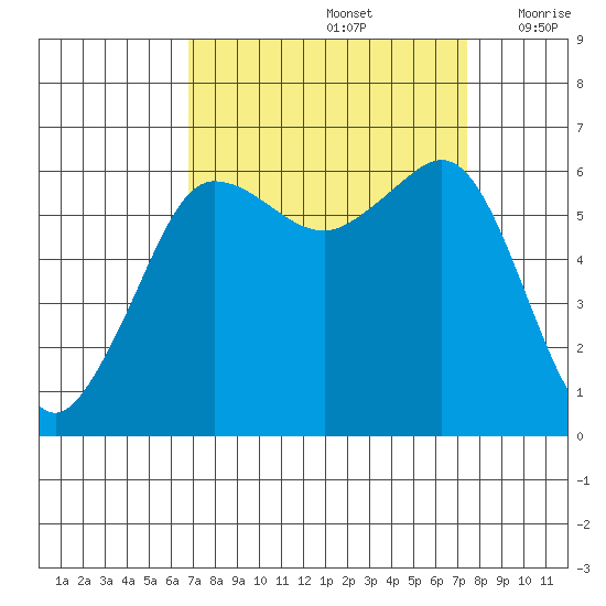 Ediz Hook tide chart for Thursday, September 15, 2022