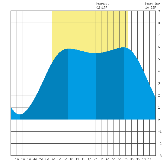 Ediz Hook tide chart for Friday, September 16, 2022