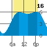 Ediz Hook tide chart for Friday, September 16, 2022