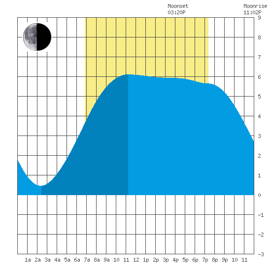 Ediz Hook tide chart for Saturday, September 17, 2022