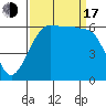 Ediz Hook tide chart for Saturday, September 17, 2022