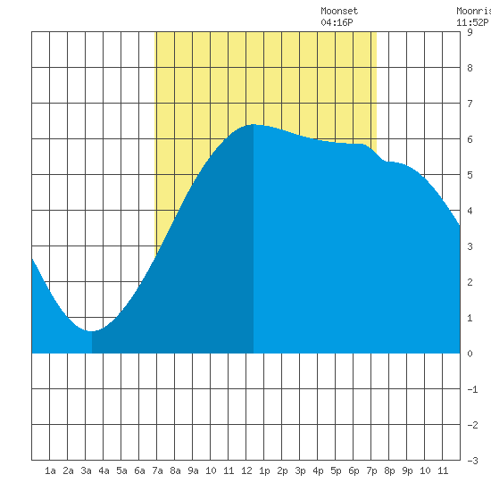 Ediz Hook tide chart for Sunday, September 18, 2022