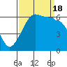Ediz Hook tide chart for Sunday, September 18, 2022