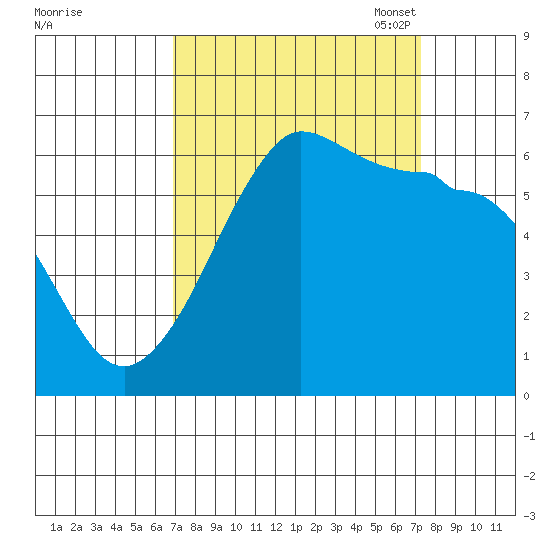Ediz Hook tide chart for Monday, September 19, 2022