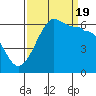 Ediz Hook tide chart for Monday, September 19, 2022