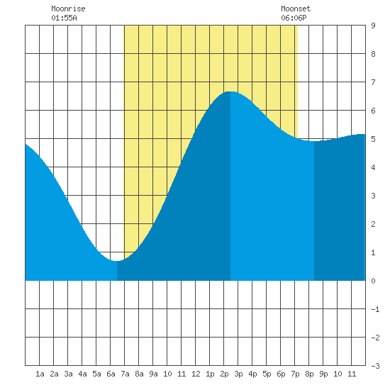 Ediz Hook tide chart for Wednesday, September 21, 2022