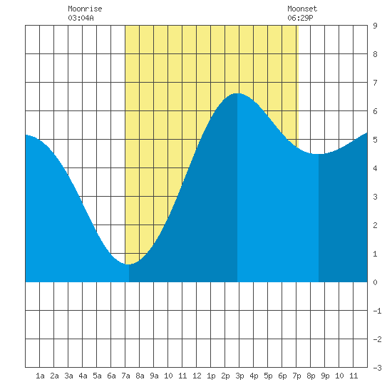 Ediz Hook tide chart for Thursday, September 22, 2022