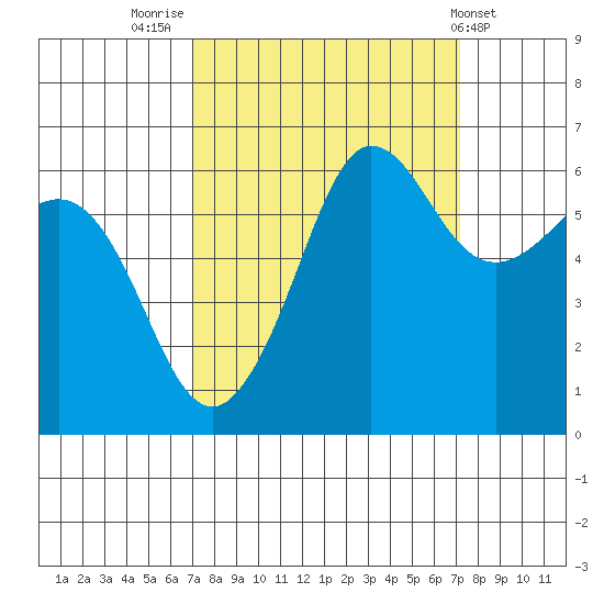 Ediz Hook tide chart for Friday, September 23, 2022