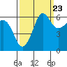 Ediz Hook tide chart for Friday, September 23, 2022