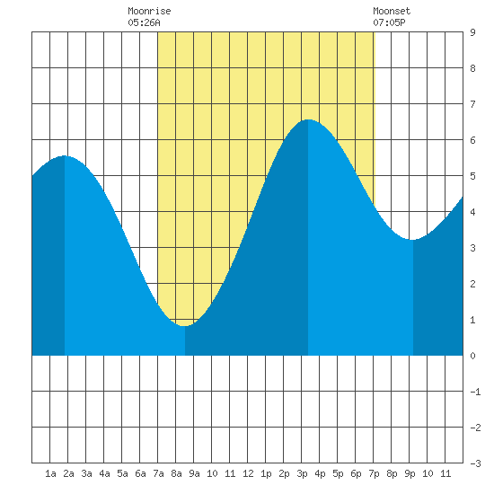 Ediz Hook tide chart for Saturday, September 24, 2022