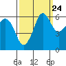 Ediz Hook tide chart for Saturday, September 24, 2022