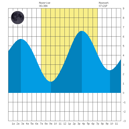 Ediz Hook tide chart for Sunday, September 25, 2022