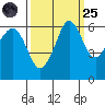 Ediz Hook tide chart for Sunday, September 25, 2022
