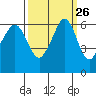 Ediz Hook tide chart for Monday, September 26, 2022
