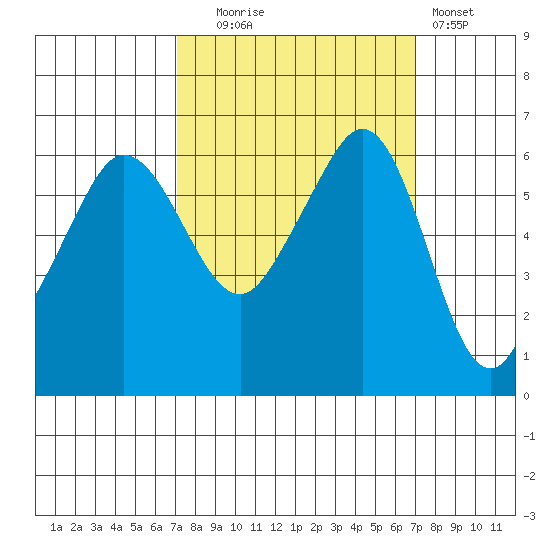 Ediz Hook tide chart for Tuesday, September 27, 2022