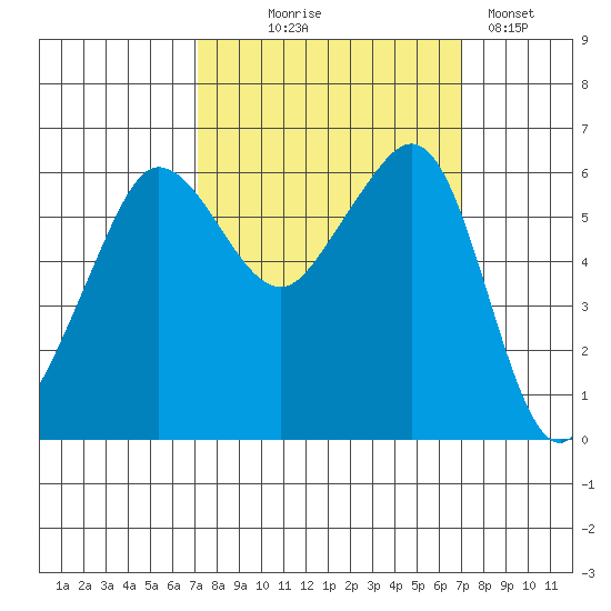 Ediz Hook tide chart for Wednesday, September 28, 2022