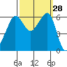 Ediz Hook tide chart for Wednesday, September 28, 2022