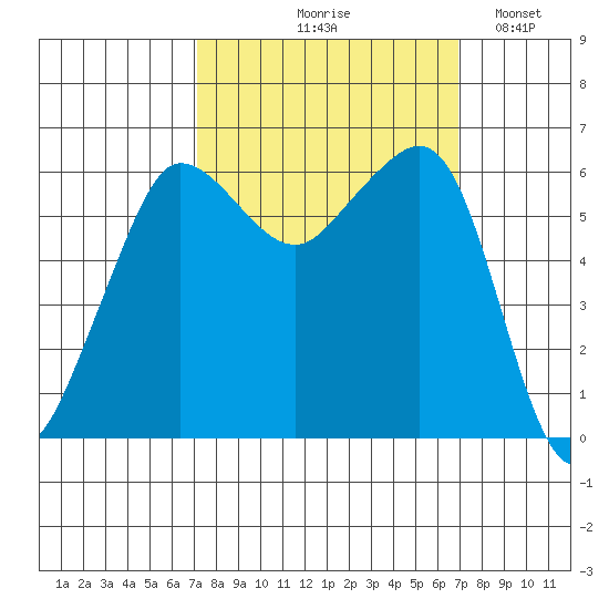 Ediz Hook tide chart for Thursday, September 29, 2022
