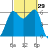 Ediz Hook tide chart for Thursday, September 29, 2022