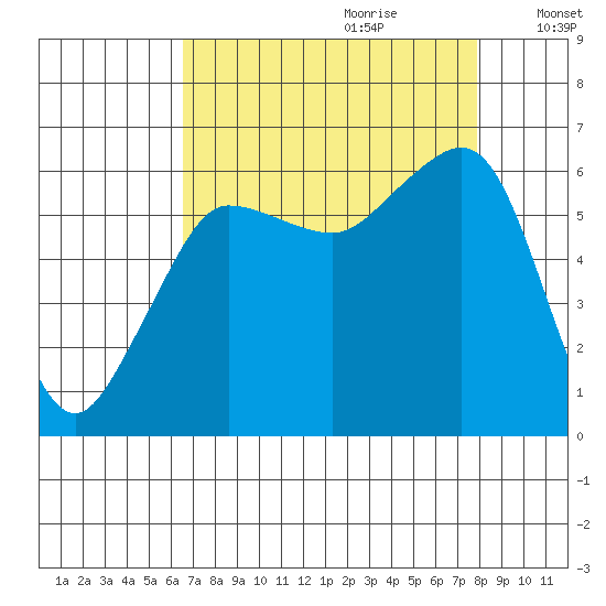 Ediz Hook tide chart for Friday, September 2, 2022
