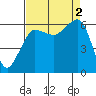 Ediz Hook tide chart for Friday, September 2, 2022