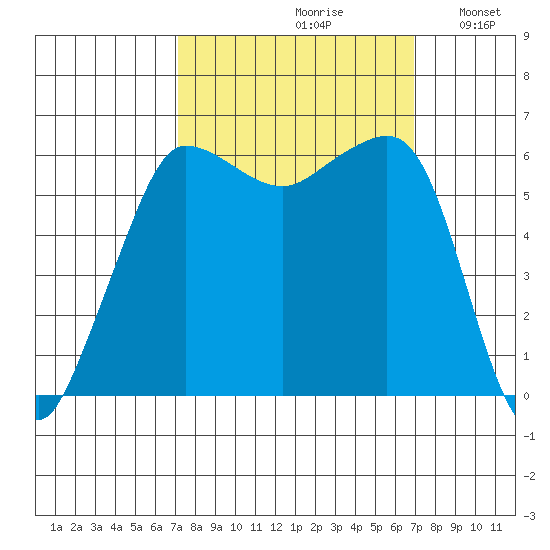 Ediz Hook tide chart for Friday, September 30, 2022
