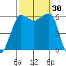 Ediz Hook tide chart for Friday, September 30, 2022