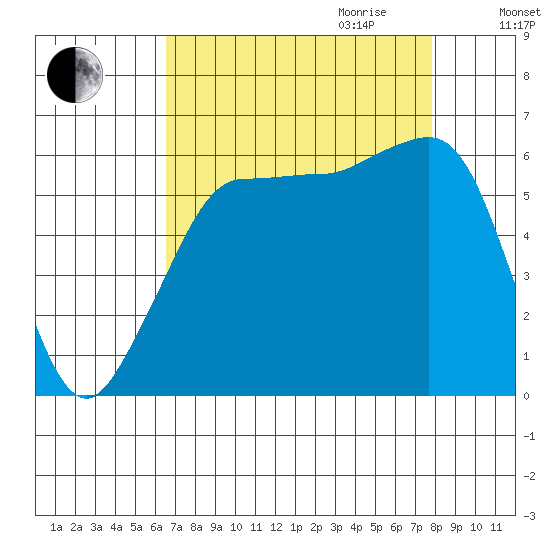 Ediz Hook tide chart for Saturday, September 3, 2022
