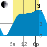 Ediz Hook tide chart for Saturday, September 3, 2022