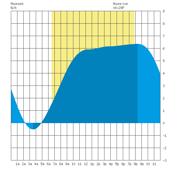Ediz Hook tide chart for Sunday, September 4, 2022